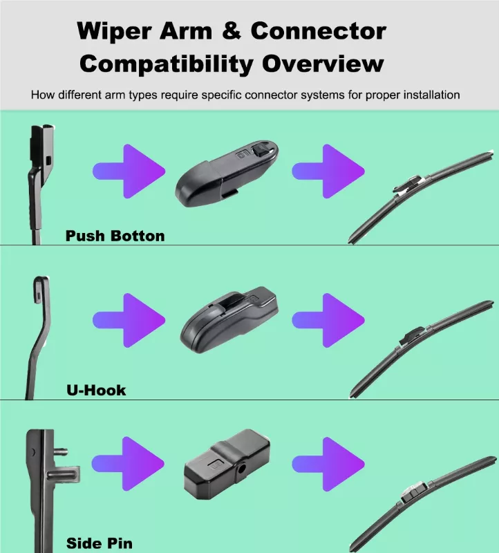Wiper arm vs wiper blade structure comparison