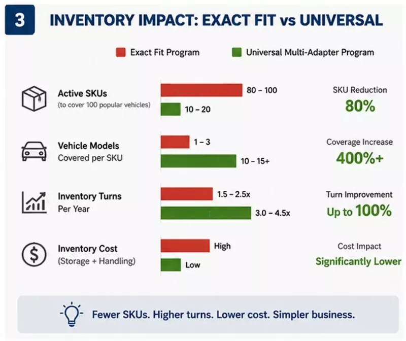 inventory comparison chart showing SKU reduction and turnover improvement using universal rear wiper blade system