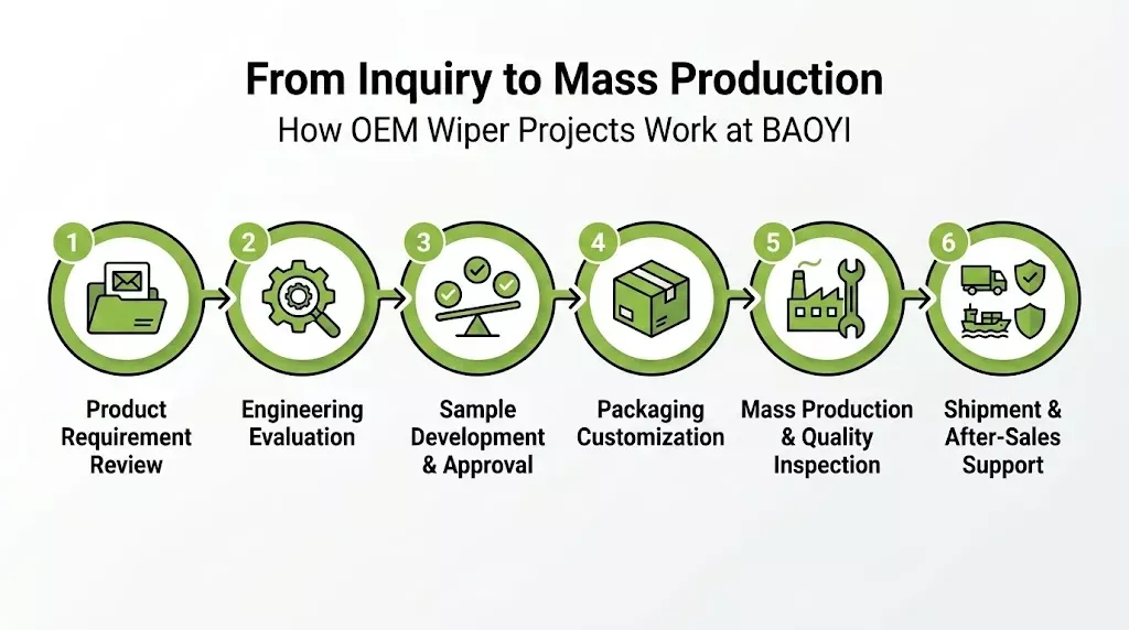 6-step OEM wiper project workflow from inquiry to mass production and shipment