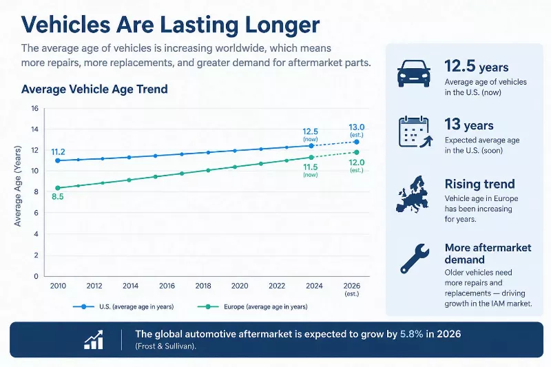 Automotive aftermarket growth driven by ageing vehicles and wiper replacement demand