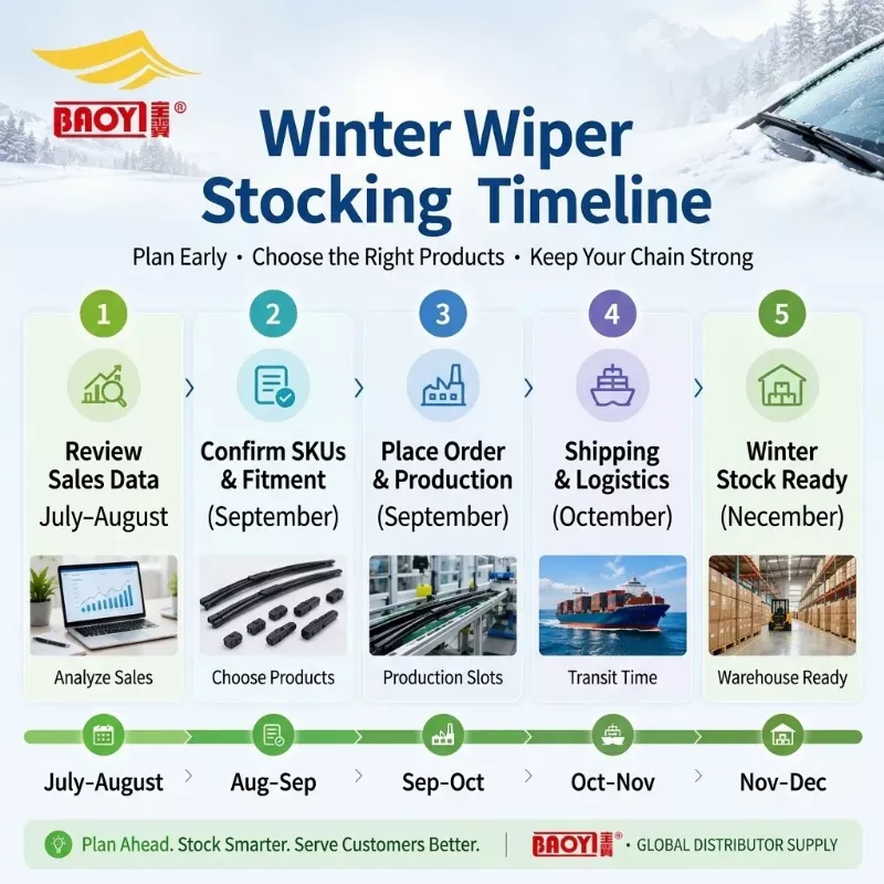 Winter wiper blade stocking guide for automotive aftermarket distributors