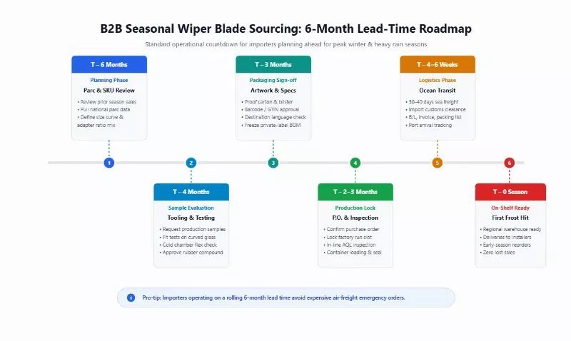 Six-month countdown timeline infographic for B2B seasonal wiper blade procurement and shipping