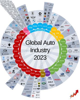 2023 Global Automotive industry